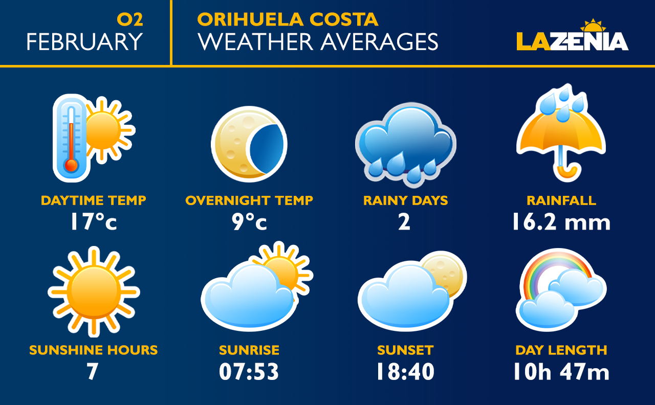 Average weather in La Zenia, Orihuela Costa