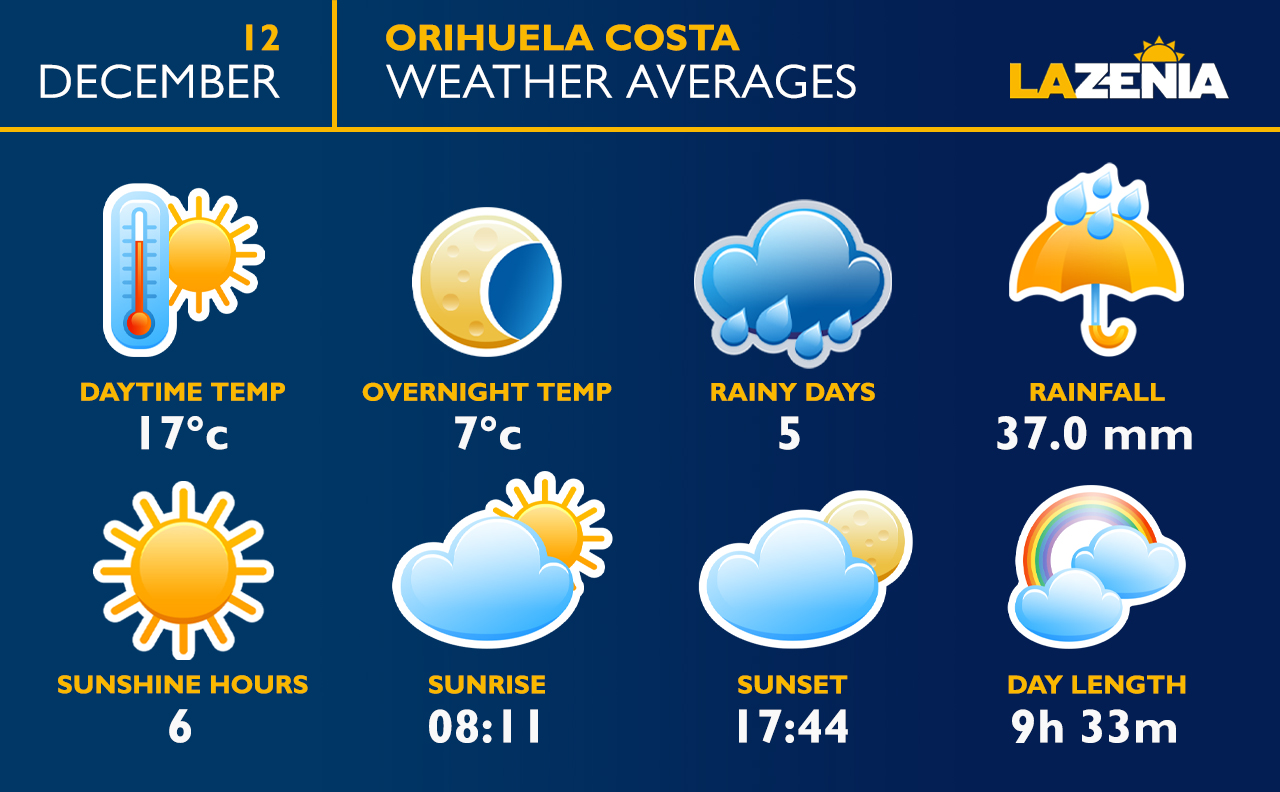 Weather Campoamor Orihuela Costa, Spain