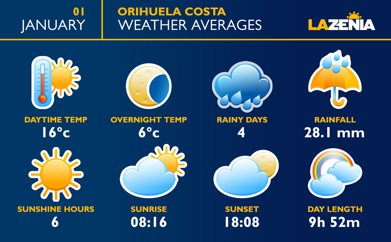 Weather conditions for January in Cabo Roig, Orihuela Costa
