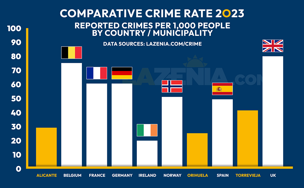 The crime rate in Costa Blanca, Spain